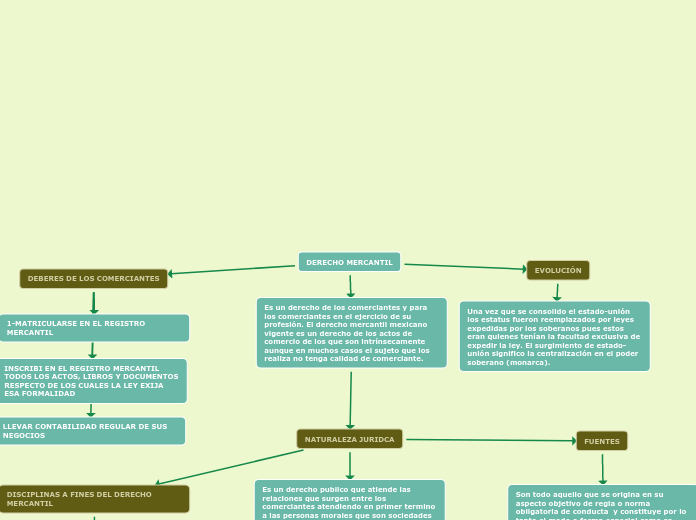 DERECHO MERCANTIL - Mind Map